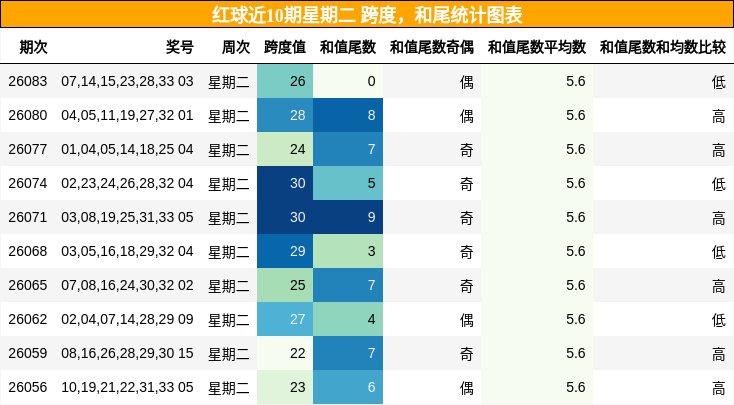 跨度分析，和尾分析