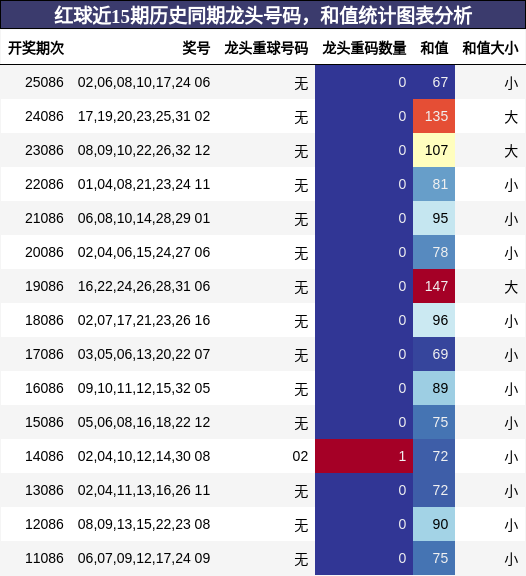 龙头号码分析,和值分析