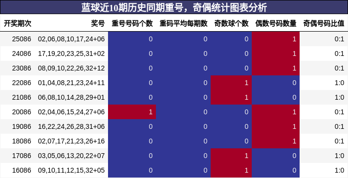 重号分析,奇偶分析