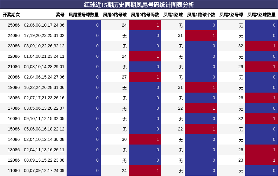 凤尾号码分析