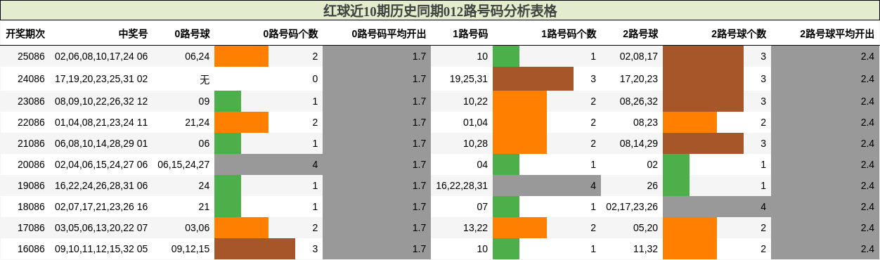 红球近10期历史同期012路号码分析表格