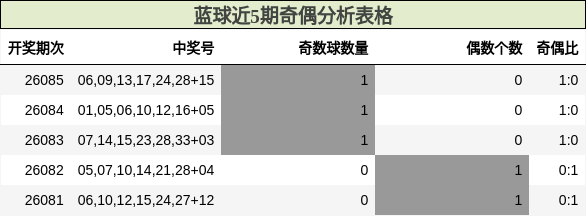 蓝球近5期奇偶分析表格