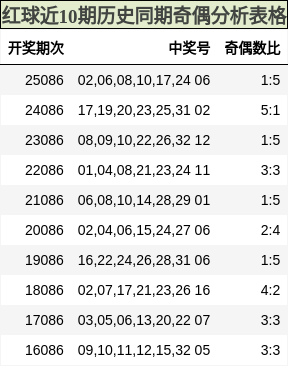 红球近10期历史同期奇偶分析表格