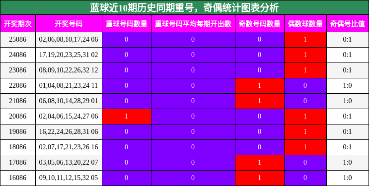 蓝球近10期历史同期重号,奇偶统计图表分析