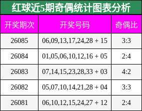 红球近5期奇偶统计图表分析