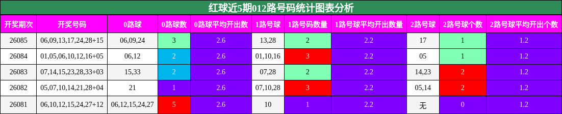 红球近5期012路号码统计图表分析