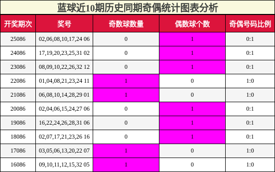 奇偶分析