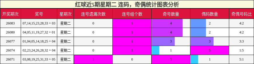 连码分析,奇偶分析