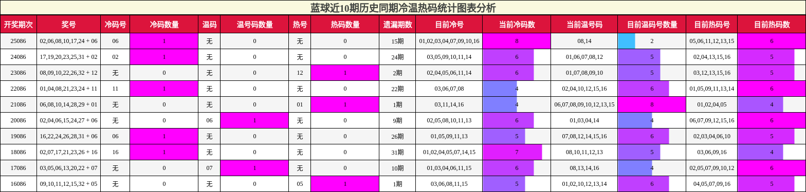 冷温热码分析