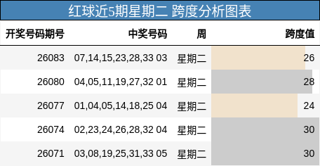 红球近5期星期二 跨度分析图表