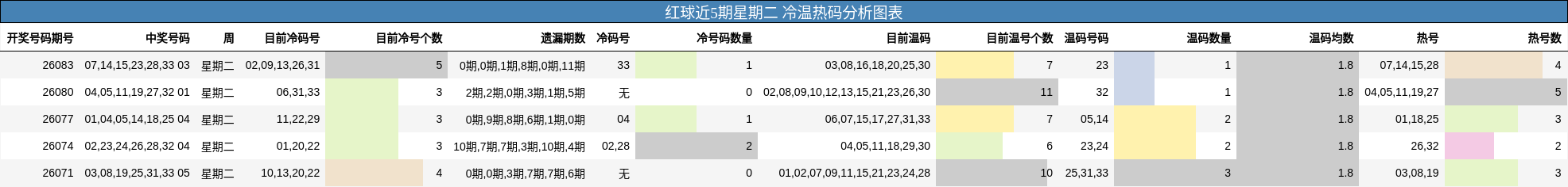 红球近5期星期二 冷温热码分析图表