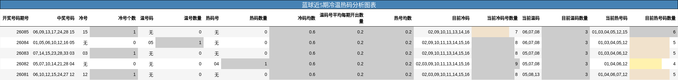 蓝球近5期冷温热码分析图表