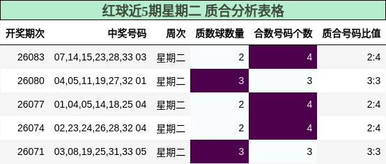 红球近5期星期二 质合分析表格