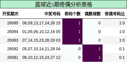 蓝球近5期奇偶分析表格
