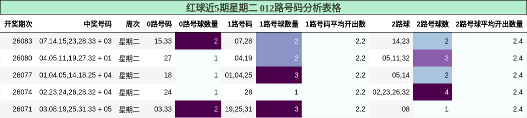 红球近5期星期二 012路号码分析表格