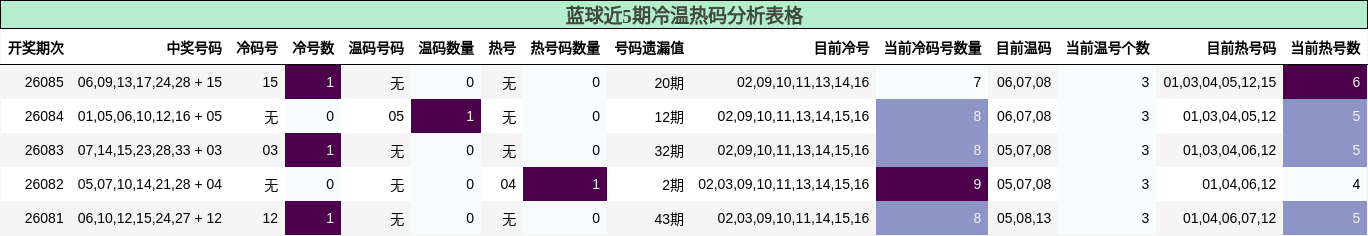 蓝球近5期冷温热码分析表格