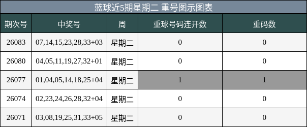 重号分析