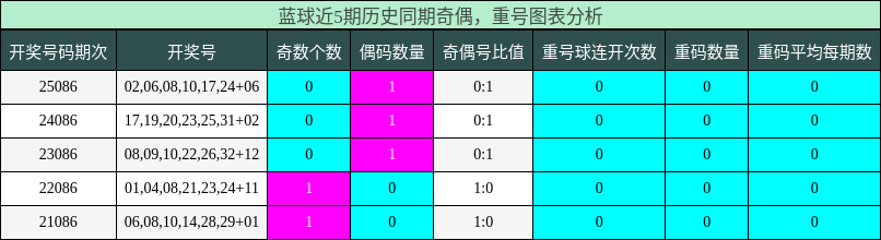 奇偶分析,重号分析