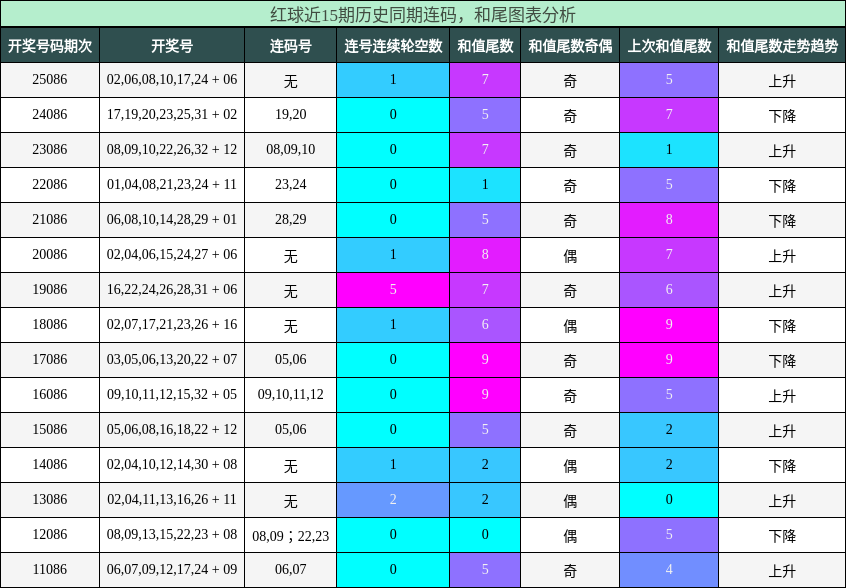 连码分析,和尾分析
