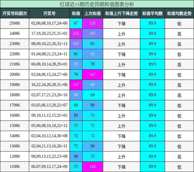 和值分析