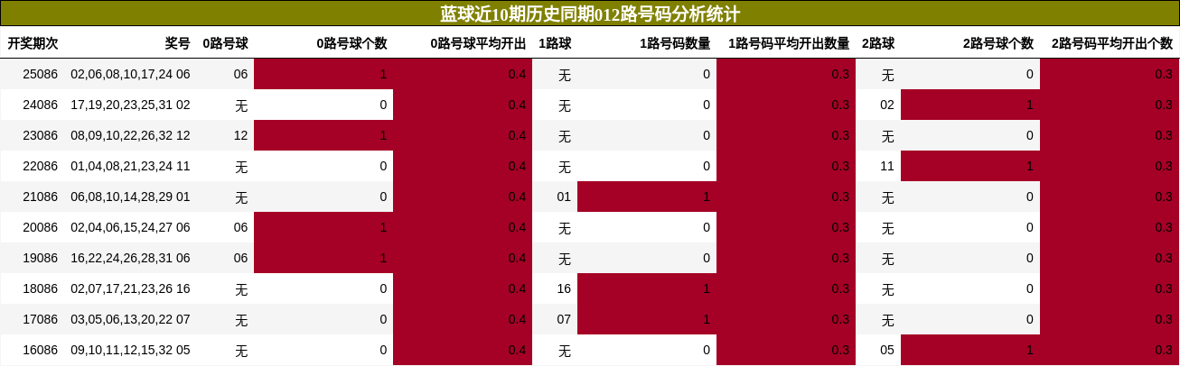 012路号码分析