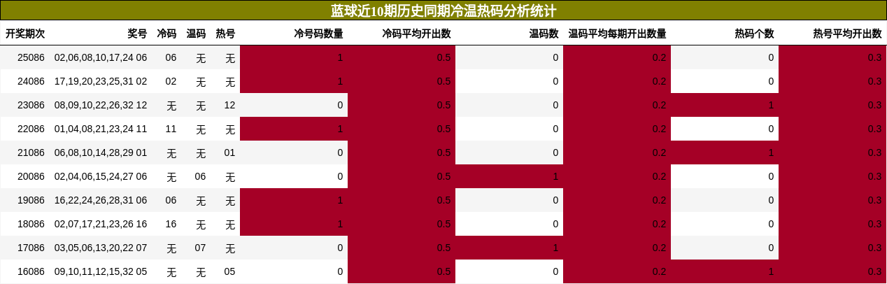 冷温热码分析