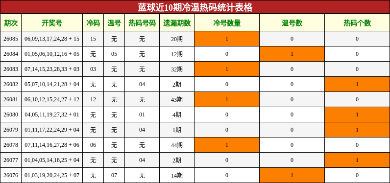 冷温热码分析