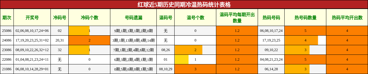 冷温热码分析