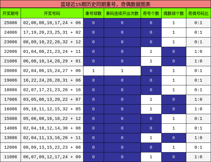 重号分析，奇偶分析