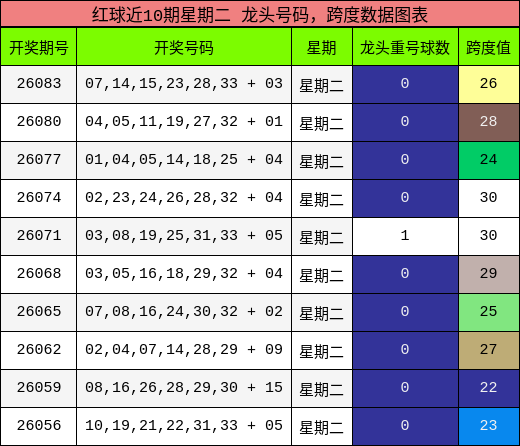 龙头号码分析，跨度分析