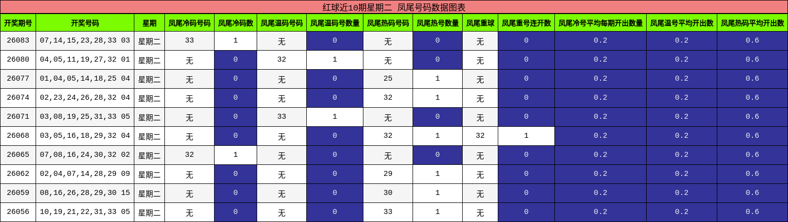 凤尾号码分析