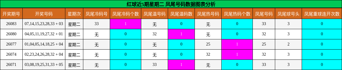 凤尾号码分析
