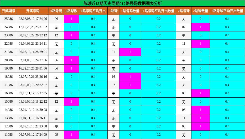 012路号码分析