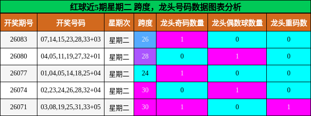 跨度分析，龙头号码分析