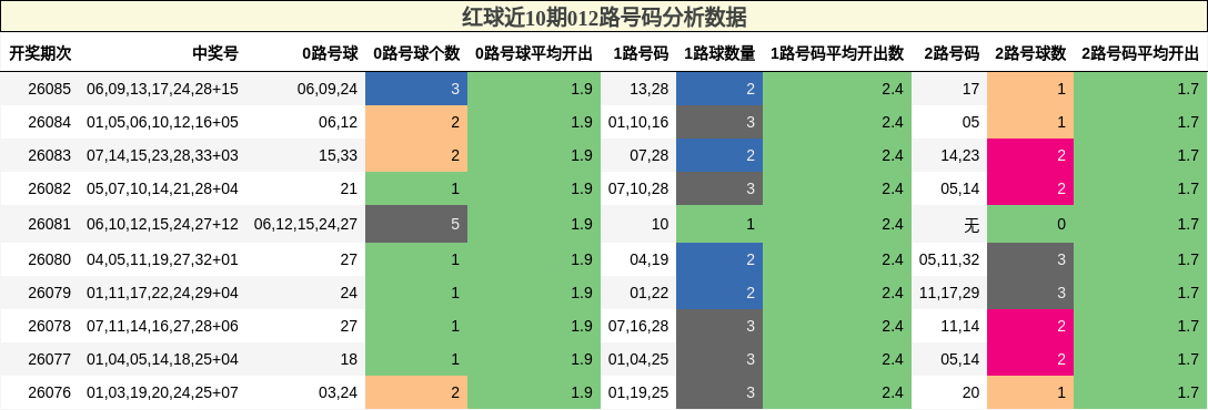 012路号码分析