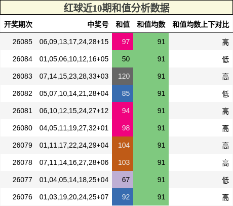 和值分析