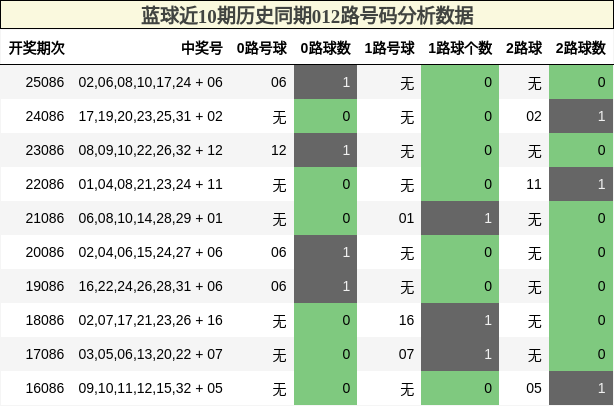 012路号码分析