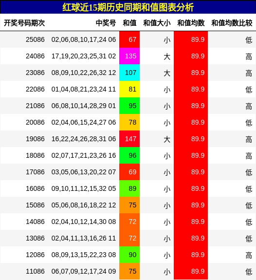 红球近15期历史同期和值图表分析