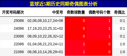 蓝球近5期历史同期奇偶图表分析
