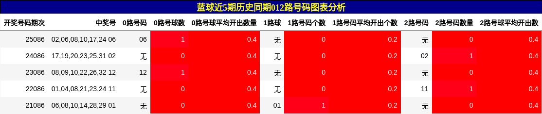 蓝球近5期历史同期012路号码图表分析
