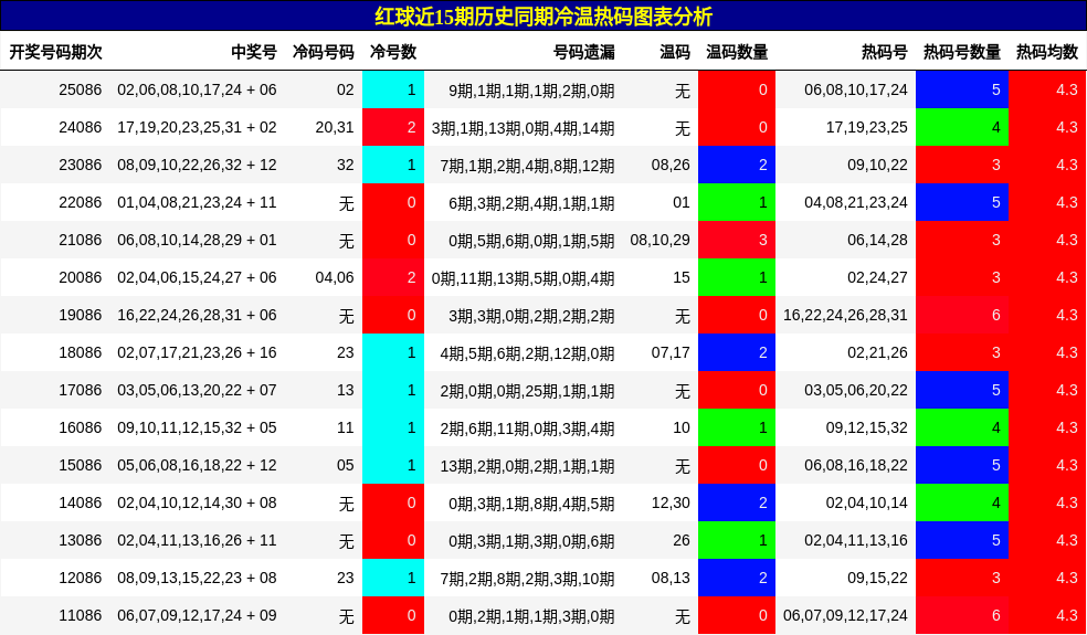 红球近15期历史同期冷温热码图表分析
