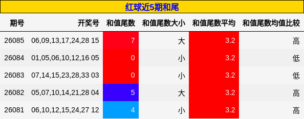 和尾分析
