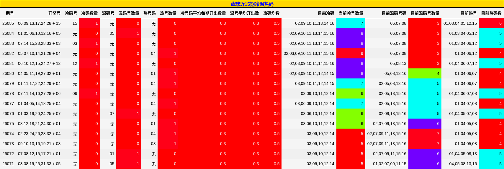 冷温热码分析