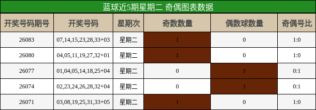 奇偶分析