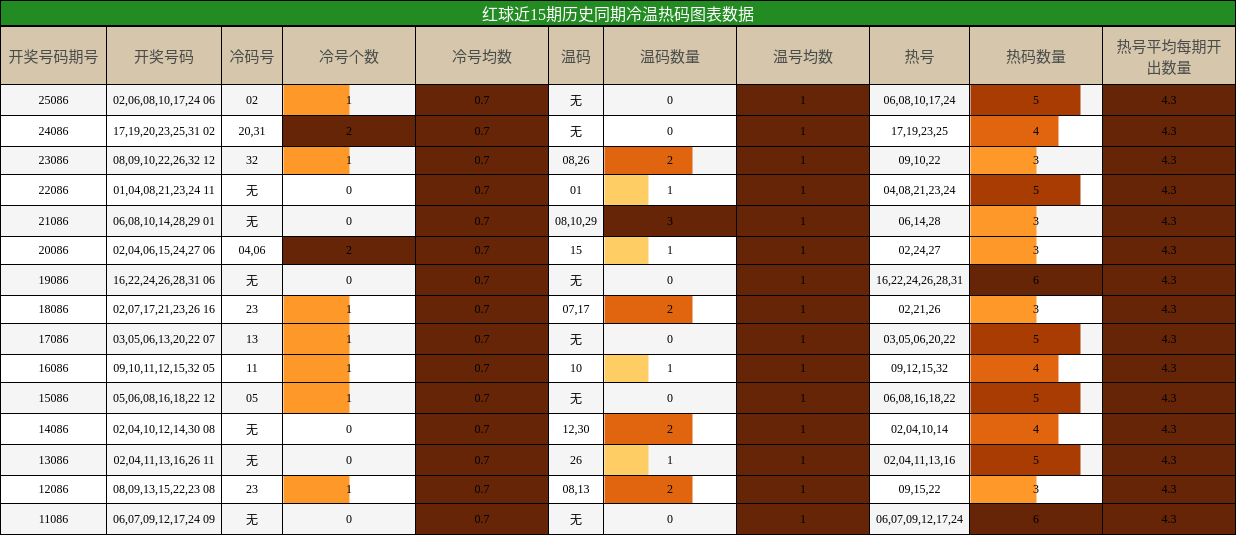 冷温热码分析