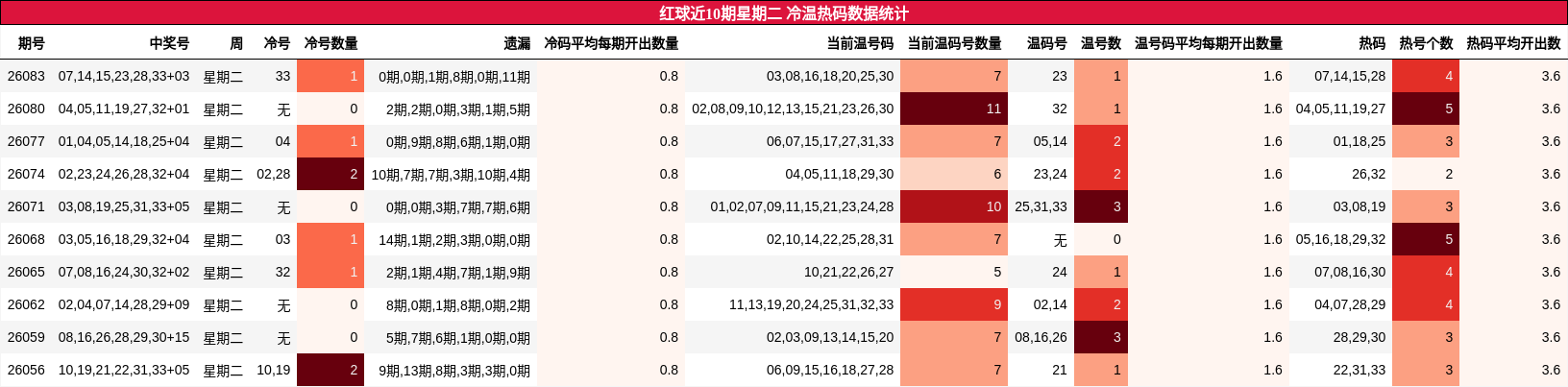 红球近10期星期二 冷温热码数据统计