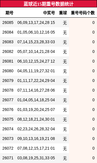 蓝球近15期重号数据统计