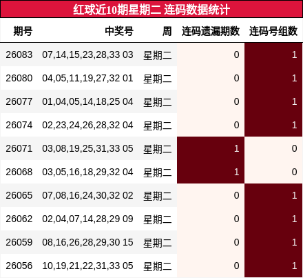 红球近10期星期二 连码数据统计