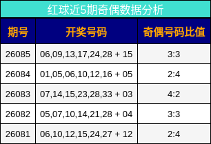 红球近5期奇偶数据分析