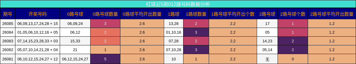 红球近5期012路号码数据分析